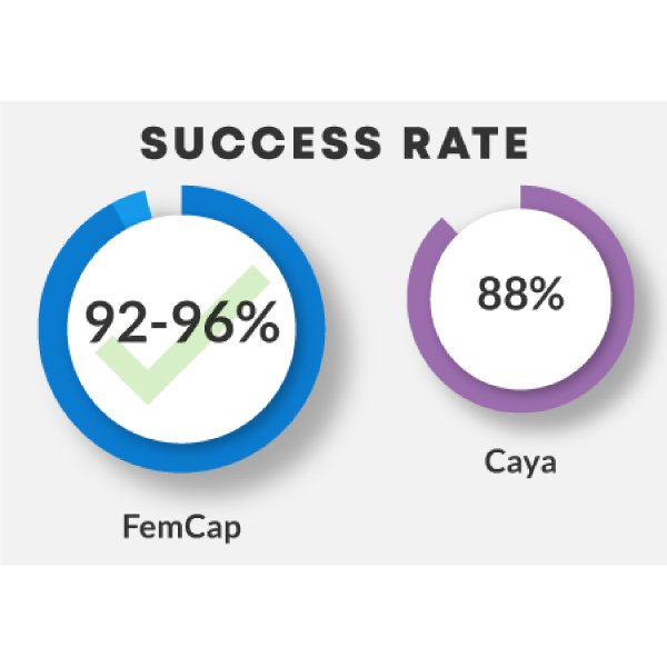 FemCap Cervical Cap